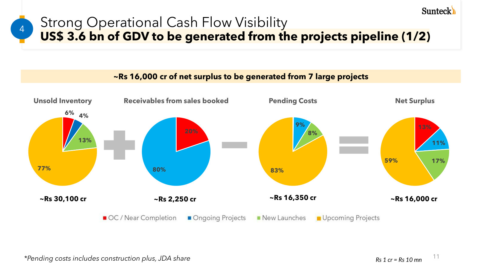 Management's 2023 bridge from unsold inventory and receivables through remaining costs to projected portfolio surplus.