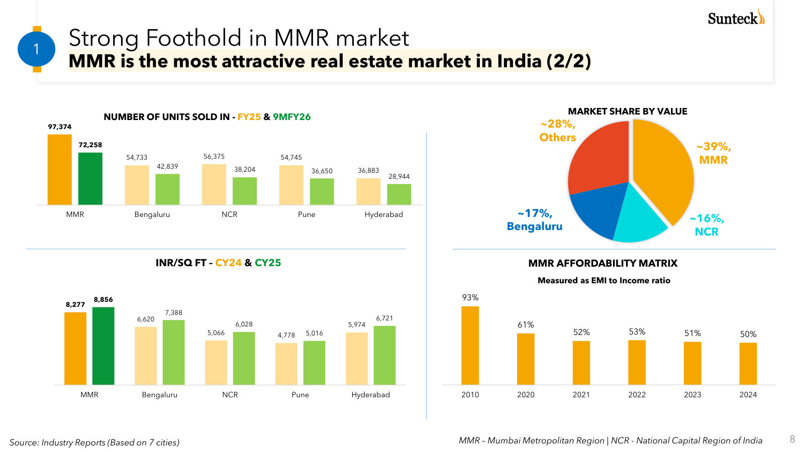 Why management focuses on MMR: unit volumes, selling prices, national value share and housing affordability.