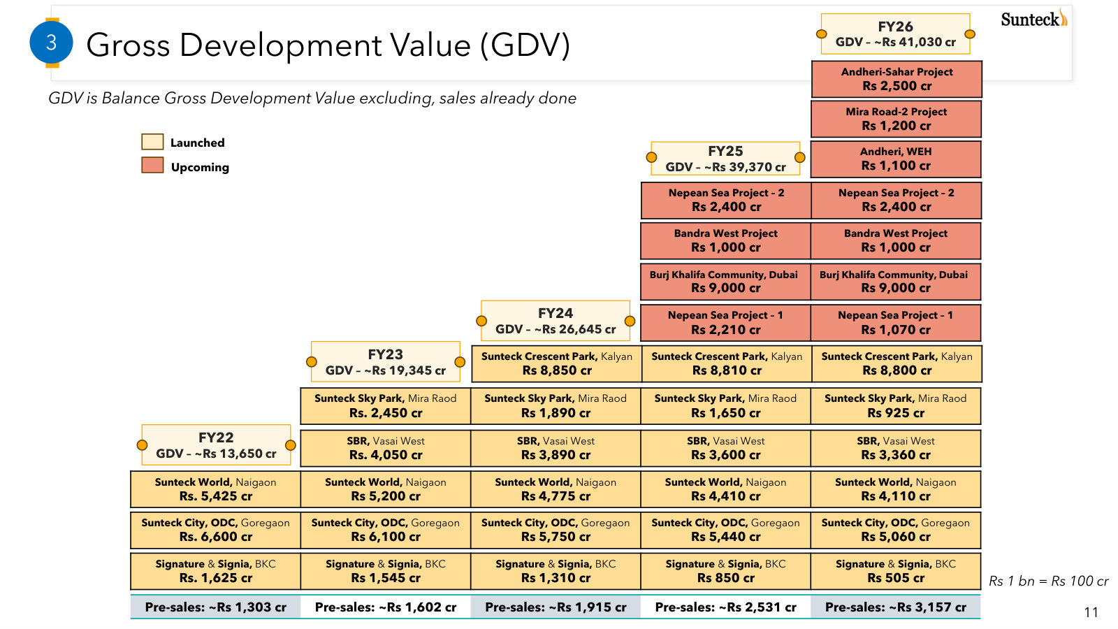 The current GDV bridge: launched projects, upcoming projects and the pre-sales base from FY22 to FY26.