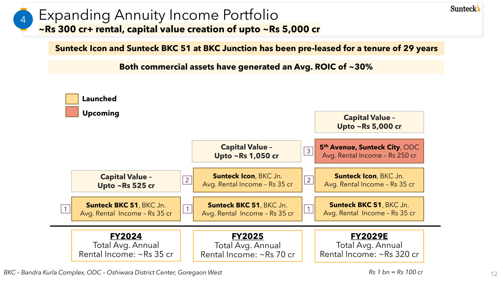 How commercial assets build rental income and capital value, including the planned step-up through FY29.