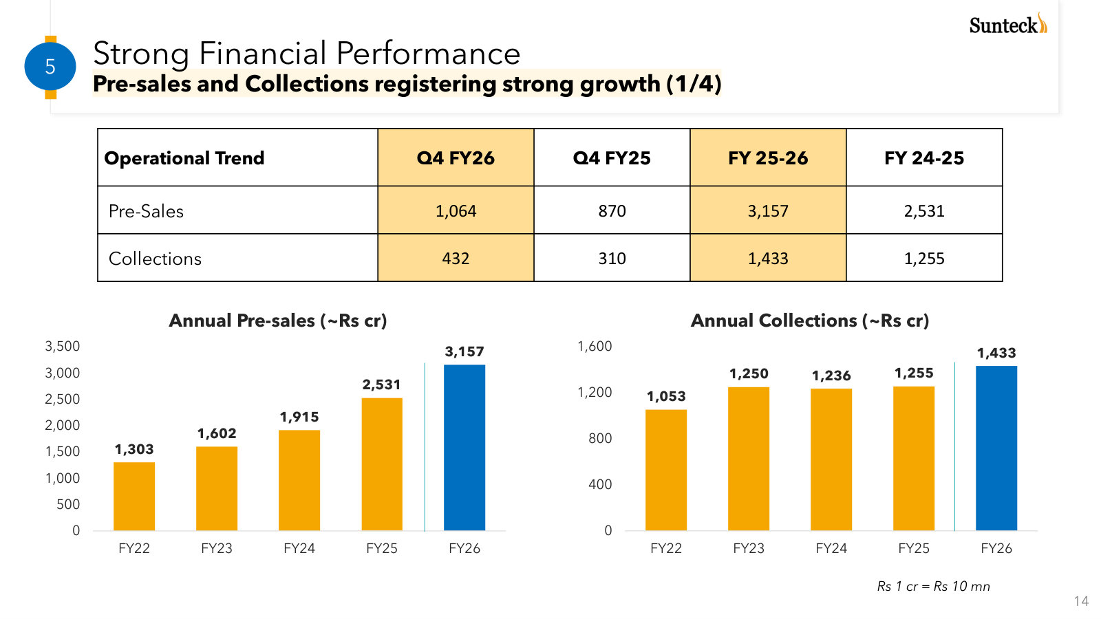Five years of pre-sales and collections, the operating metrics that lead reported revenue for a developer.