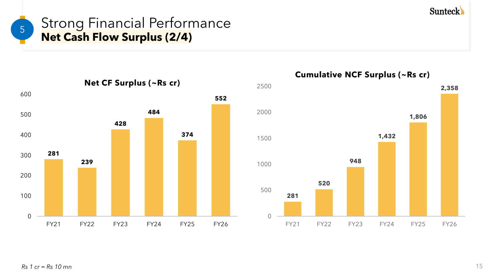 Annual and cumulative net cash-flow surplus, management's preferred measure of operating cash generation.