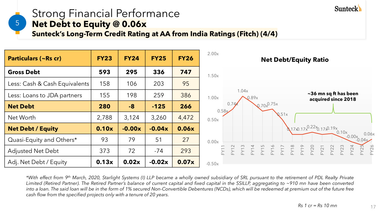 Debt, cash and partner loans reconcile to net leverage, with the long-run debt-to-equity trend beside them.